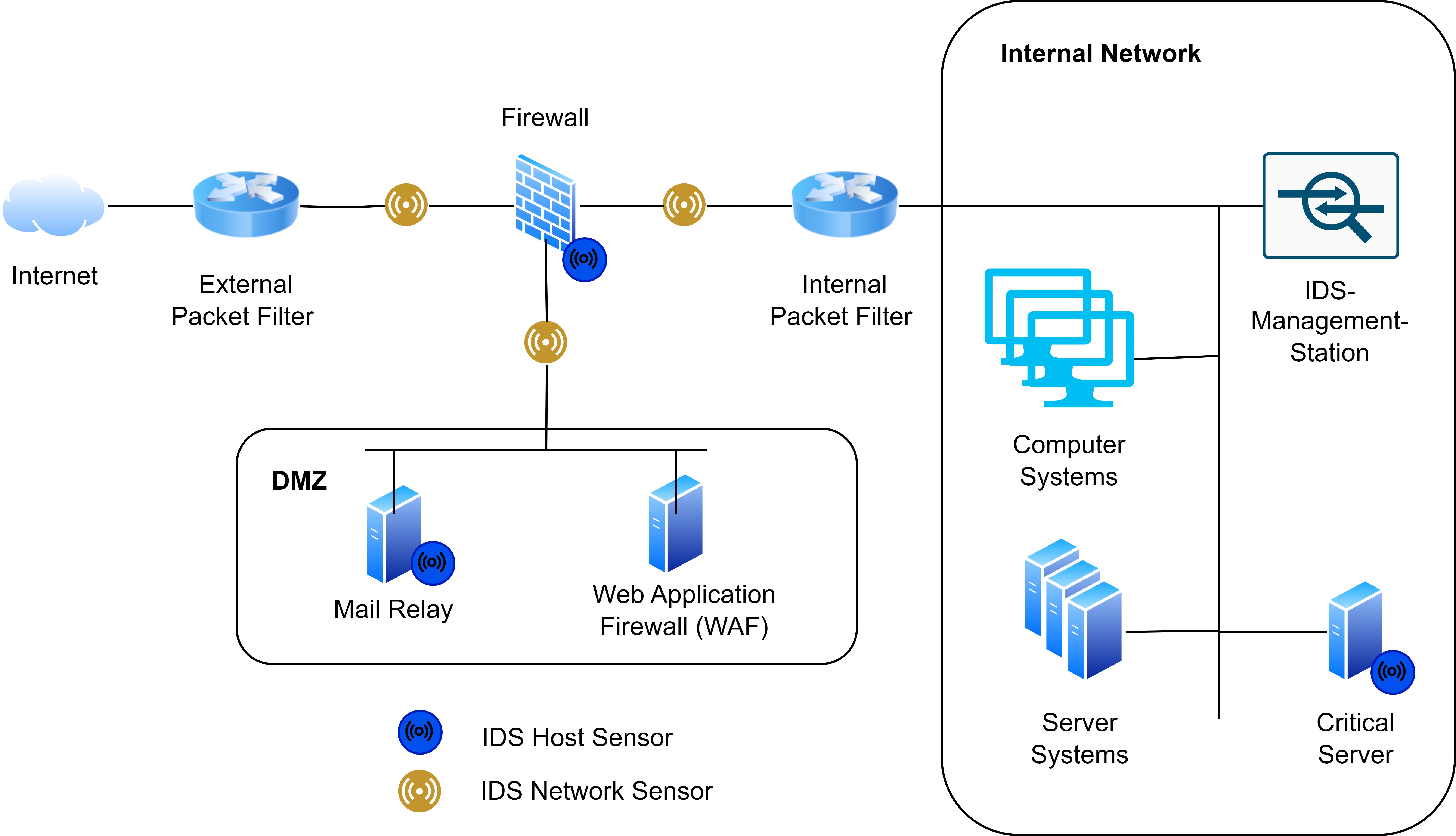 IDS-Configuration