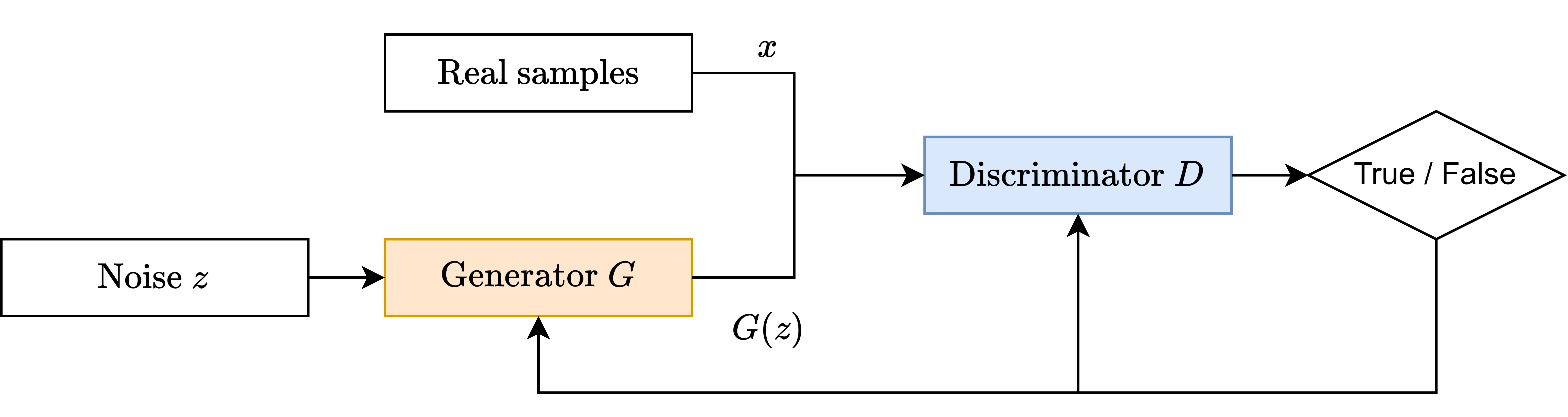 vanilla_GAN_Architecture